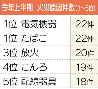 「電池起因の火災」にご用心