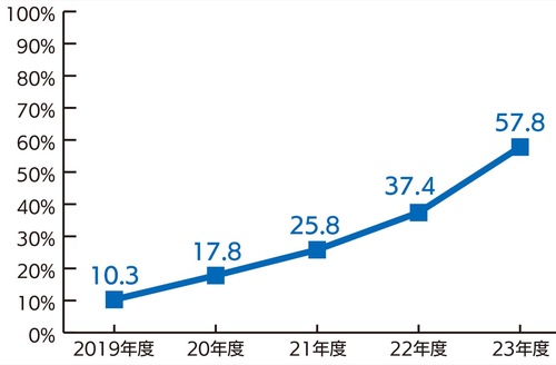 市役所の男性育休取得率の推移