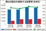 約半数の有権者が棄権した総選挙〜課題は？-画像2