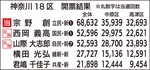 立民･宗野氏が初当選-画像3