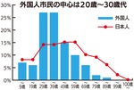 外国人市民は20〜30歳代が中心？-画像2