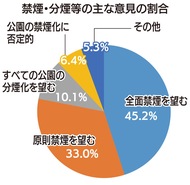 ｢全面禁煙」望む声45％