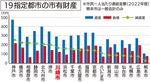 川崎市の純資産は市民一人当たり約169万円-画像2