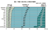 ｢生産年齢｣105万人