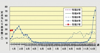 定点あたりの患者数の推移（人）