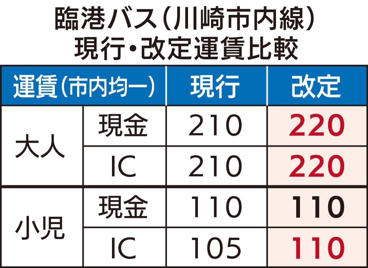 バス 代 ストア 高騰