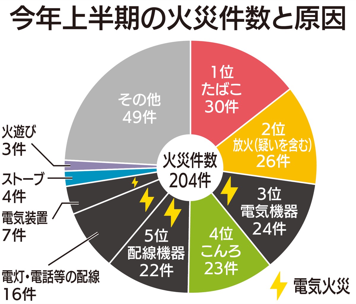 Web限定記事】 「川崎市内における火災件数」過去10年で最多に 電気