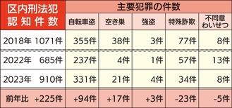 自転車盗 前年比94件増