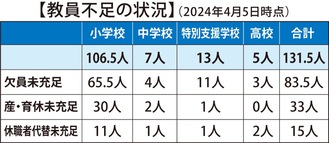 学校教員、131人不足