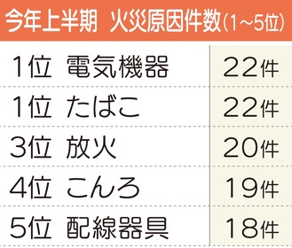 電池起因の火災増加