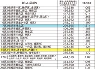 ｢１票の格差」県内で1.5倍に