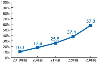 市の男性育休取得率の推移