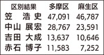 立民・笠氏が８選-画像4