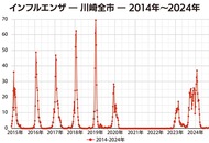 インフルエンザが流行期