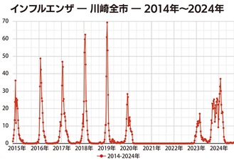 定点医療機関の１週間ごとの患者数を示したグラフ。コロナ禍後はピークが不明瞭