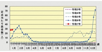 定点あたりの患者数の推移（人）