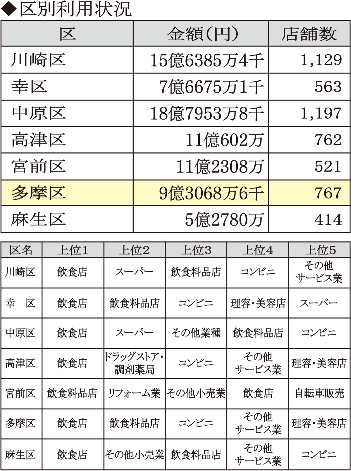 web限定記事】川崎市 じもと応援券 利用率７割 多摩区は９億円超 飲食店で好調 | 多摩区 | タウンニュース