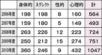 ２０１０年度の総件数は４年前の約倍に