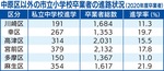 私立中進学率は27・３％-画像2