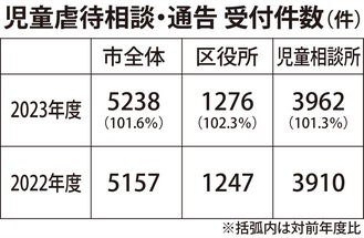 相談・通告件数81件増