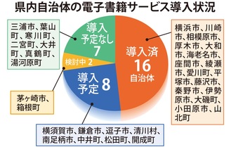 電子書籍 導入は16自治体