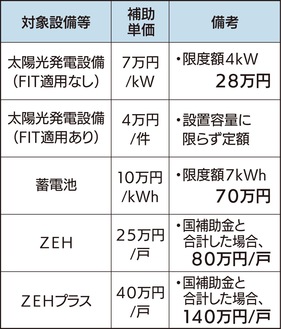 対象設備と補助単価の表