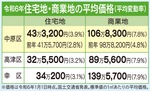 不動産を無料査定-画像2