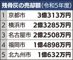 火葬後の｢灰｣、残骨灰の川崎における対応について-画像3