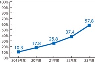 男性育休取得、初の５割超