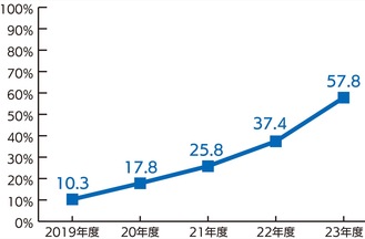 市の男性育休取得率の推移