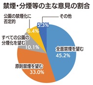 ｢全面禁煙」望む声45％