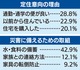 ｢定住意向｣初の8割超