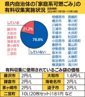 有料化導入は21％