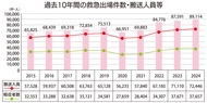 救急出場が過去最多