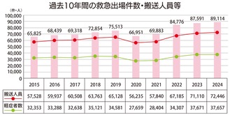 救急出場が過去最多