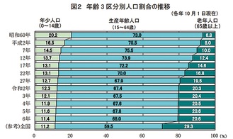 ｢生産年齢｣105万人