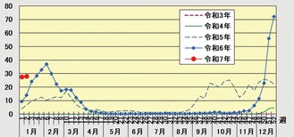 定点あたりの患者数の推移（人）