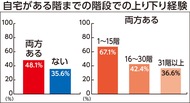 在宅避難 認知度は7割