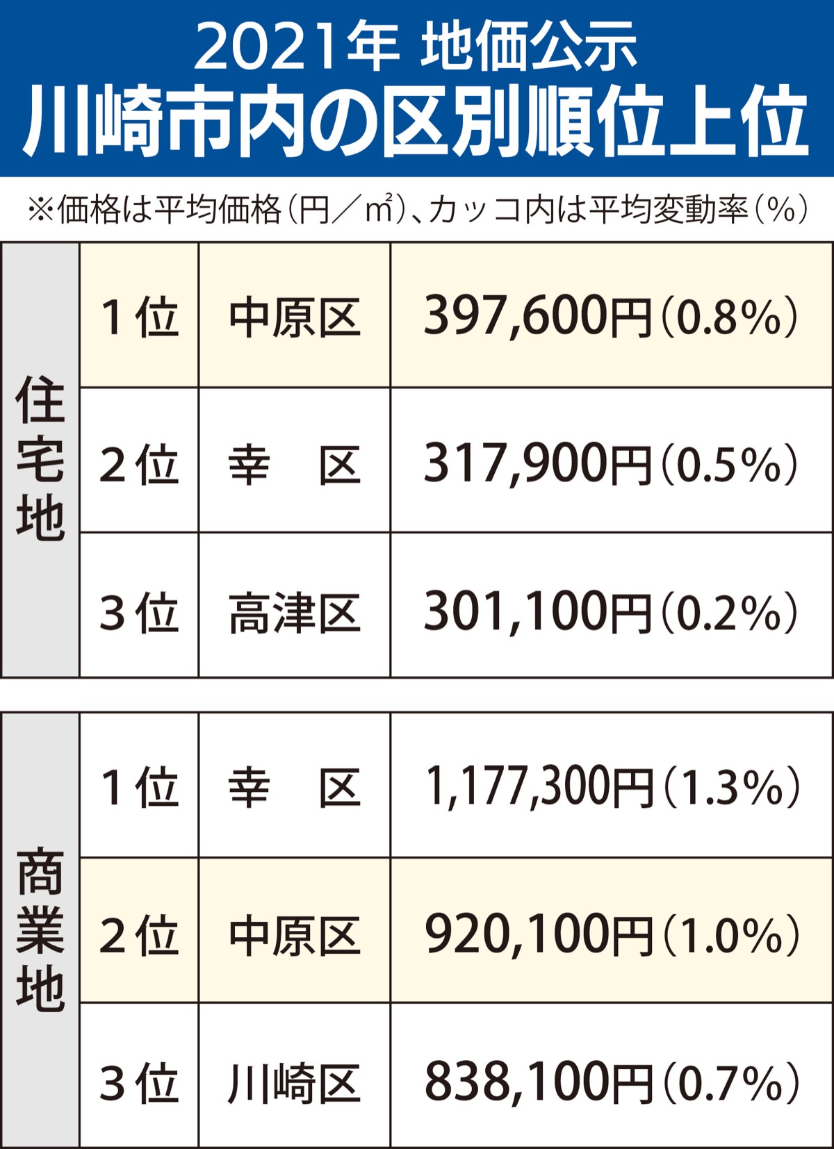 地価公示 川崎市中原区 コロナ禍でも上昇示す 住宅地 商業地 伸びは鈍化 中原区 タウンニュース