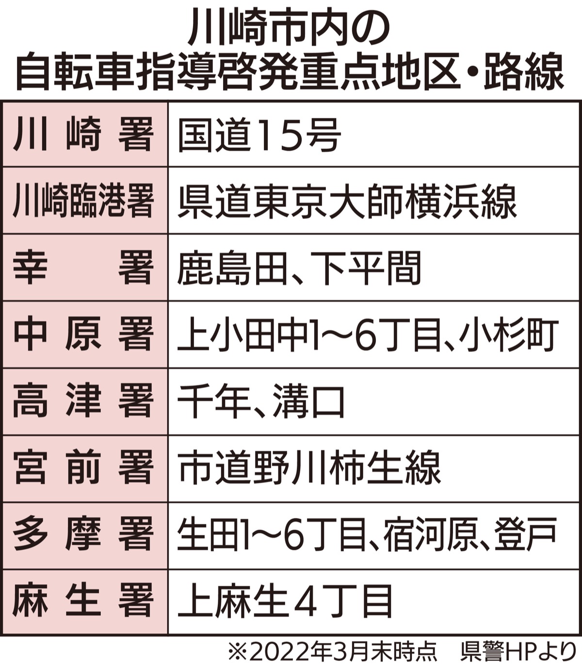 市内警察署 ｢自転車対策｣今月公表へ 重点地区など見直しも | 中原区 | タウンニュース