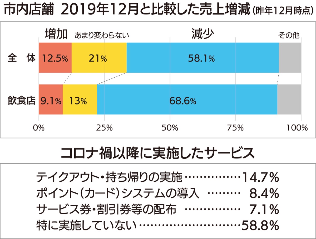 市内店舗アンケート 飲食店68％で売上減 市、コロナ影響を調査 | 中原