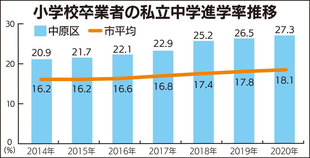 中原区 私立中進学率は27・３％ ６年連続で最高を更新 | 中原区 | タウンニュース