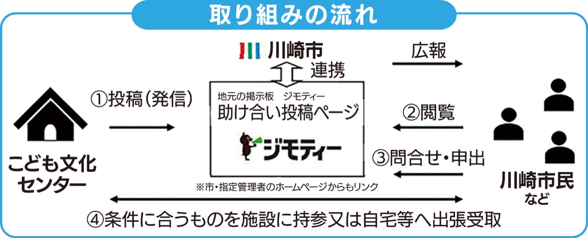 こども文化センター ｢遊具の寄付を｣企業と連携 市民にリユース呼びかけ | 中原区 | タウンニュース