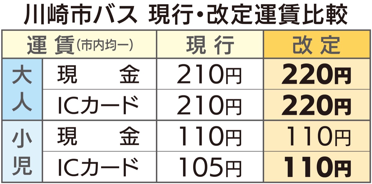 市バス運賃 10月改定 決まる 国交省が先月認可 | 麻生区 | タウンニュース