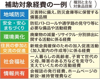 ｢応援補助金｣７月から