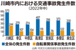 自転車事故多発、実情に合った安全対策を-画像2