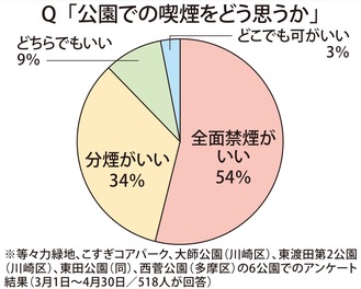 公園禁煙化、｢望む｣が54％