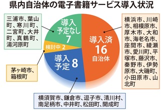 電子書籍 導入は16自治体