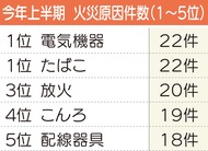 電池起因の火災増加