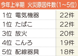 電池起因の火災増加